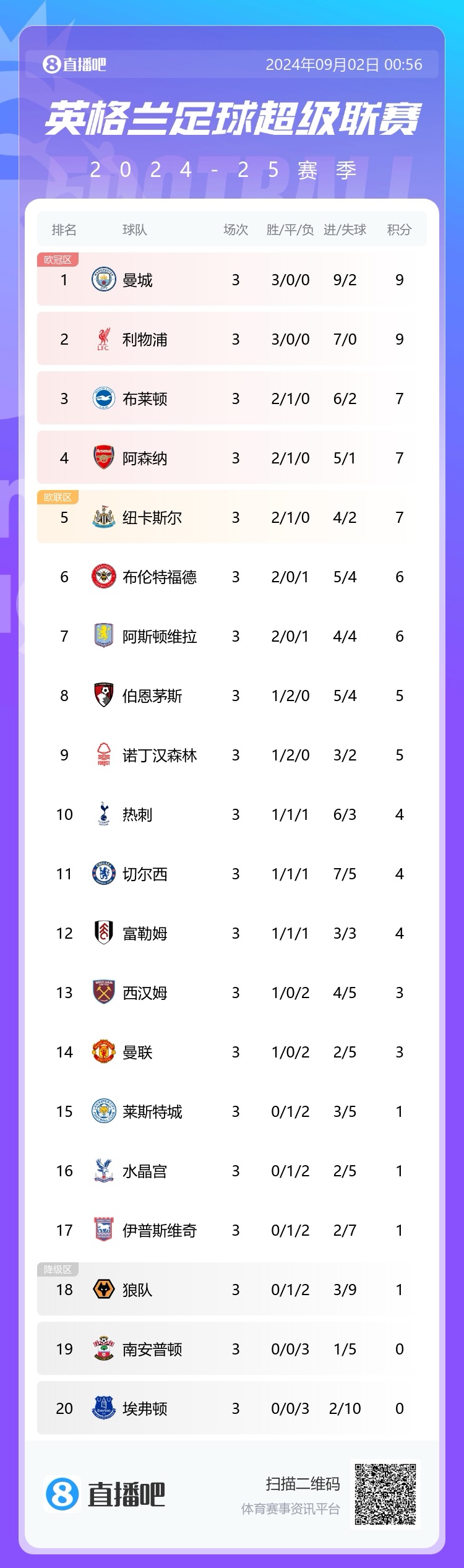 斯洛特完美開局??利物浦開季3連勝+客勝曼聯(lián)，轟7球0失球