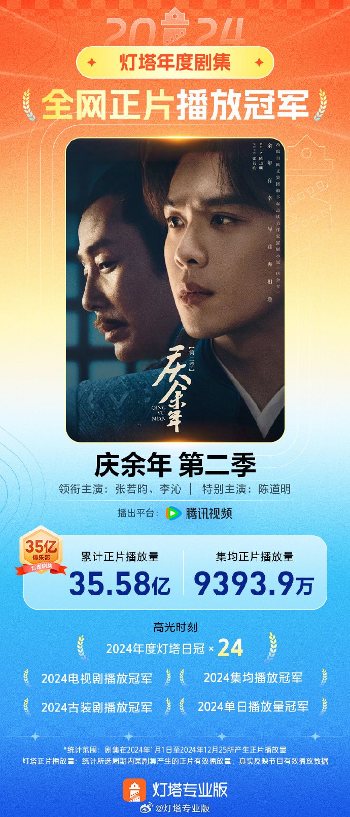35億播放量！《慶余年·第二季》成2024年度劇王！