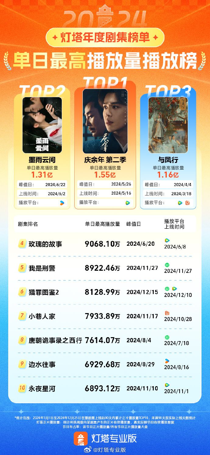 35億播放量！《慶余年·第二季》成2024年度劇王！