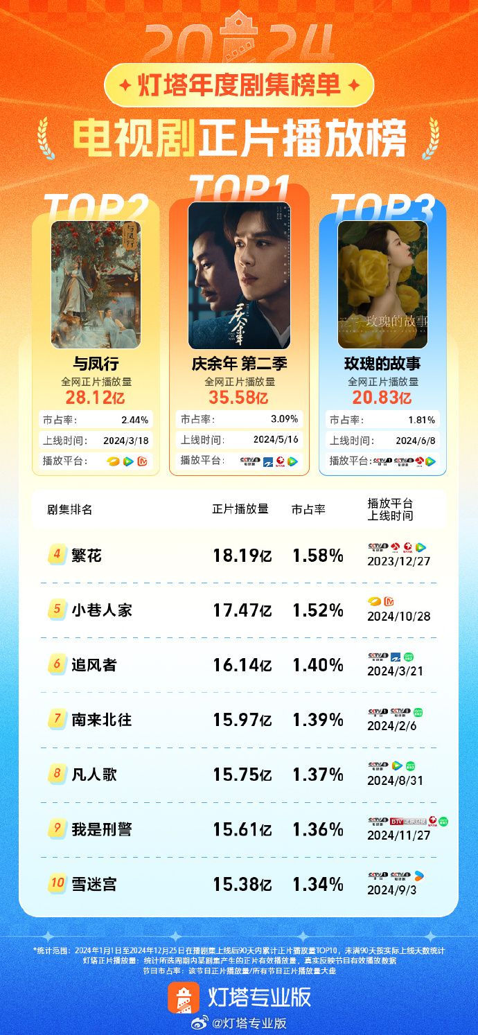35億播放量！《慶余年·第二季》成2024年度劇王！